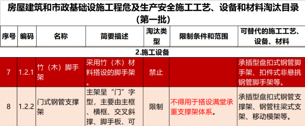 2022年6月份，全國盤扣腳手架行業(yè)最新動(dòng)態(tài)！(圖1)